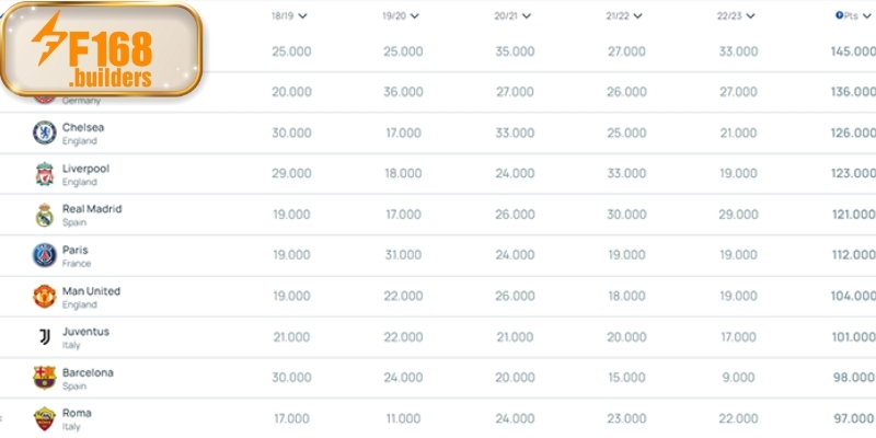Khám phá về bảng xếp hạng bóng đá châu Âu Khám phá về bảng xếp hạng bóng đá châu Âu